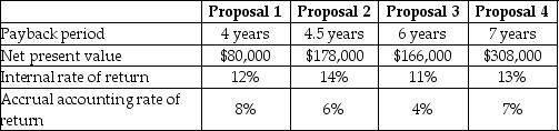 Bock Construction Company is considering four proposals for the construction of new loading facilities that will include the latest in ship loading/unloading equipment.After careful analysis,the company's accountant has developed the following information about the four proposals: Required: How can this information be used in the decision-making process for the new loading facilities? Does it cause any confusion?
