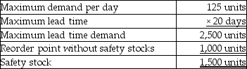 a.The square root of [(2 × 25,000 × $80)/ $25] = 400 units b.Daily demand = 25,000/250 = 100 units Reorder point = 100 units per day × 10 days = 1,000 units c.   