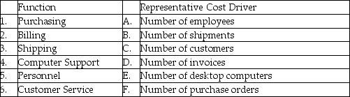 The list of representative cost drivers in the right column below are randomized with respect to the list of functions in the left column.That is,they do not match. Required: Match each business function with its representative cost driver.