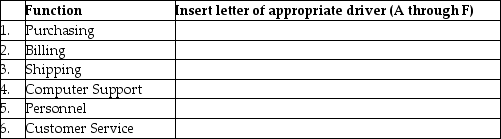 The list of representative cost drivers in the right column below are randomized with respect to the list of functions in the left column.That is,they do not match. Required: Match each business function with its representative cost driver.