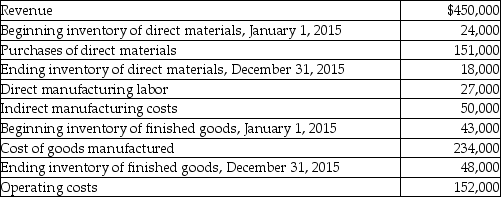 Expert Manufacturing reported the following:   How much of the above would be considered period costs for Expert Manufacturing?