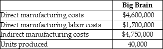 Worcester Manufacturing produces electronic storage devices,and uses the following three-part classification for its manufacturing costs: direct materials,direct manufacturing labor,and indirect manufacturing costs.Total indirect manufacturing costs for January were $300 million,and were allocated to each product on the basis of direct manufacturing labor costs of each line.Summary data (in millions)for January for the most popular electronic storage device,the Big Brain,was: Required: a.Compute the manufacturing cost per unit for each product produced in January. b.Suppose production will be reduced to 30,000 units in February.Speculate as to whether the unit costs in February will most likely be higher or lower than unit costs in January;it is not necessary to calculate the exact February unit cost.Briefly explain your reasoning.