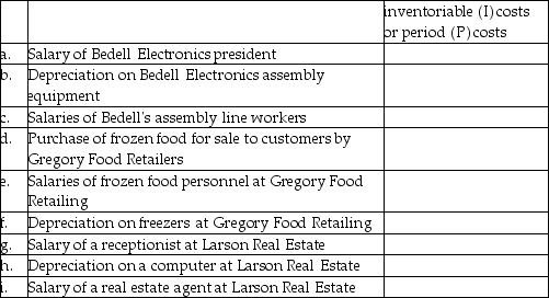 Each of the following items pertains to one of these companies: Bedell Electronics (a manufacturing company),Gregory Food Retailers (a merchandising company),and Larson Real Estate (a service sector company).Classify each item as either inventoriable (I)costs or period (P)costs.