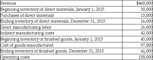 Expert Manufacturing reported the following: What is Expert's operating income?