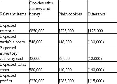 Dulcet Foods,Inc. ,has the option to sell either of the variant.Which one is a better alternative?