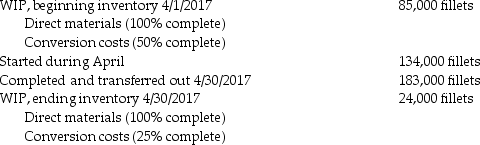 <strong>Fish Fillet Incorporated obtains fish and then processes them into frozen fillets and then prepares the frozen fish fillets for distribution to its retail sales department.Direct materials are added at the initiation of the cycle.Conversion costs are incurred evenly throughout the production cycle.Before inspection,some fillets are spoiled due to undetectable defects.Inspection occurs when units are 40% converted.Spoiled fillets generally constitute 6% of the good fillets.Data for April 2017 are as follows: Costs for April: What cost is allocated to abnormal spoilage using the weighted-average process-costing method? (Round any cost per unit calculations to the nearest cent. )</strong> A)$ 0 B)$4610 C)$2091 D)$2106