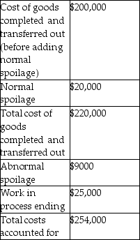 Based on the following information from a company's process costing system that is reporting on the month of May's activity in one of its departments,which journal entries would be correct? Loss from Abnormal Spoilage $9000