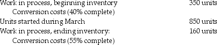 <strong>Shiffon Electronics manufactures music player.Its costing system uses two cost categories,direct materials and conversion costs.Each product must pass through the Assembly Department,the Programming department,and the Testing Department.Direct materials are added at the beginning of the production process.Conversion costs are allocated evenly throughout production.Shiffon Electronics uses weighted-average costing. The following information is available for the month of March 2017 for the Assembly department. The cost details for the month of March are as follows: Work in process,beginning inventory: What is the conversion cost per equivalent unit in March? (Round to the nearest cent)</strong> A)$940.83 B)$1321.81 C)$1310.28 D)$1000.89