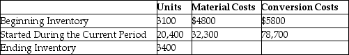 <strong>Weighty Steel processes a single type of steel.For the current period the following information is given: All materials are added at the beginning of the production process.The beginning inventory was 50% complete as to conversion,while the ending inventory was 25% completed for conversion purposes. Weighty uses the weighted-average costing method. What is the total cost assigned to the units completed and transferred this period? (Round intermediary dollar amounts to the nearest cent and total costs to the nearest whole dollar. )</strong> A)$91,200 B)$115,050 C)$112,761 D)$121,600