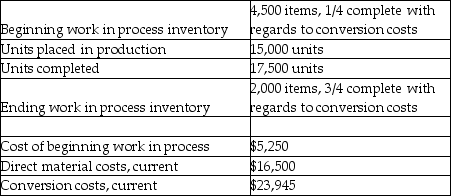 Pet Products Company uses an automated process to manufacture its pet replica products.For June,the company had the following activities: Direct materials are placed into production at the beginning of the process and conversion costs are incurred evenly throughout the process. Required: Prepare a production cost worksheet using the FIFO method.