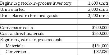 Four Seasons Company makes snow blowers.Materials are added at the beginning of the process and conversion costs are uniformly incurred.At the beginning of September,work in process is 40% complete and at the end of the month it is 60% complete.Other data for the month include: Required: a.Prepare a production cost worksheet with supporting schedules using the weighted-average method of process costing. b.Prepare journal entries to record transferring of materials to processing and from processing to finished goods.