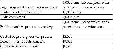 Shining Star Company uses an automated process to clean and polish its souvenir items.For March,the company had the following activities: Direct materials are placed into production at the beginning of the process and conversion costs are incurred evenly throughout the process. Required: Prepare a production cost worksheet using the FIFO method.