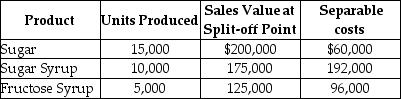 Berkel Company processes sugar cane into three products.During May,the joint costs of processing were $600,000.Production and sales value information for the month were as follows: Required: Determine the amount of joint cost allocated to each product if the sales value at split-off method is used.