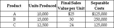 Calamata Corporation processes a single material into three separate products A,B,and C.During September,the joint costs of processing were $300,000.Production and sales value information for the month were as follows: Required: Determine the amount of joint cost allocated to each product if the constant gross-margin percentage NRV method is used.