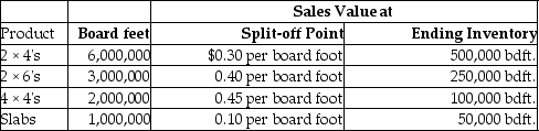 Oregon Lumber processes timber into four products.During January,the joint costs of processing were $280,000.There was no inventory at the beginning of the month.Production and sales value information for the month is as follows: Required: Determine the value of ending inventory if the sales value at split-off method is used for product costing.Round to 3 decimal places when necessary.