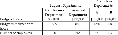 <strong>Hanung Corp has two service departments,Maintenance and Personnel.Maintenance Department costs of $360,000 are allocated on the basis of budgeted maintenance-hours.Personnel Department costs of $110,000 are allocated based on the number of employees.The costs of operating departments A and B are $188,000 and $282,000,respectively.Data on budgeted maintenance-hours and number of employees are as follows: Using the direct method,what amount of Maintenance Department costs will be allocated to Department B? (Do not round any intermediary calculations. )</strong> A)$100,398 B)$128,168 C)$87,742 D)$167,330