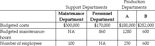 <strong>Hanung Corp has two service departments,Maintenance and Personnel.Maintenance Department costs of $300,000 are allocated on the basis of budgeted maintenance-hours.Personnel Department costs of $170,000 are allocated based on the number of employees.The costs of operating departments A and B are $188,000 and $282,000,respectively.Data on budgeted maintenance-hours and number of employees are as follows: Using the direct method,what amount of Personnel Department costs will be allocated to Department B? (Do not round any intermediary calculations. )</strong> A)$44,737 B)$50,000 C)$107,368 D)$120,000