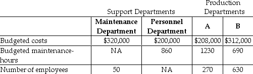<strong>Hanung Corp has two service departments,Maintenance and Personnel.Maintenance Department costs of $320,000 are allocated on the basis of budgeted maintenance-hours.Personnel Department costs of $200,000 are allocated based on the number of employees.The costs of operating departments A and B are $208,000 and $312,000,respectively.Data on budgeted maintenance-hours and number of employees are as follows: Using the step-down method,what amount of Maintenance Department cost will be allocated to Department B if the service department with the highest percentage of interdepartmental support service is allocated first? (Do not round any intermediary calculations. )</strong> A)$31,079 B)$79,424 C)$49,640 D)$88,489