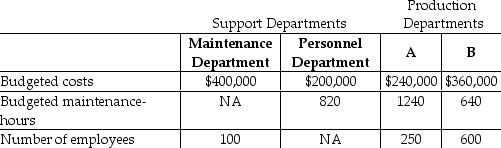 <strong>Hanung Corp has two service departments,Maintenance and Personnel.Maintenance Department costs of $400,000 are allocated on the basis of budgeted maintenance-hours.Personnel Department costs of $200,000 are allocated based on the number of employees.The costs of operating departments A and B are $240,000 and $360,000,respectively.Data on budgeted maintenance-hours and number of employees are as follows: Using the direct method,what amount of Personnel Department costs will be allocated to Department A? (Do not round any intermediary calculations. )</strong> A)$58,824 B)$52,632 C)$70,588 D)$141,176