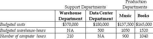 <strong>Goldfarb's Book and Music Store has two service departments,Warehouse and Data Center.Warehouse Department costs of $370,000 are allocated on the basis of budgeted warehouse-hours.Data Center Department costs of $180,000 are allocated based on the number of computer log-on hours.The costs of operating departments Music and Books are $137,500 and $165,000,respectively.Data on budgeted warehouse-hours and number of computer log-on hours are as follows: Using the direct method,what amount of Data Center Department costs will be allocated to Department Music? (Do not round any intermediary calculations. )</strong> A)$180,000 B)$83,505 C)$96,495 D)$75,349