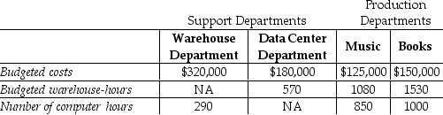 <strong>Goldfarb's Book and Music Store has two service departments,Warehouse and Data Center.Warehouse Department costs of $320,000 are allocated on the basis of budgeted warehouse-hours.Data Center Department costs of $180,000 are allocated based on the number of computer log-on hours.The costs of operating departments Music and Books are $125,000 and $150,000,respectively.Data on budgeted warehouse-hours and number of computer log-on hours are as follows: Using the step-down method,what amount of Data Center Department cost will be allocated to the Warehouse Department if the service department with the highest percentage of interdepartmental support service is allocated first? (Round up)</strong> A)$62,182 B)$180,000 C)$24,393 D)$0