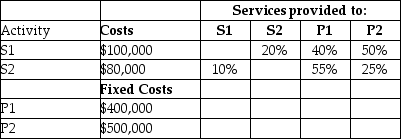 Craylon Corp has two service departments,S1 and S2,and two production departments,P1 and P2. The data for April were as follows:     Required: a.Set up algebraic equations in linear form for each activity. b.Determine total costs for each department by solving the equations from part (a)using the reciprocal method.