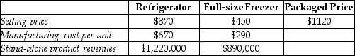 Electro Corp sells a refrigerator and a freezer as a single package for $1120.Other data are in the chart below. Using the stand-alone method with stand-alone product revenues as the weight for revenue allocation,what amount will be allocated to the refrigerator? (Do not round any intermediary calculations. )