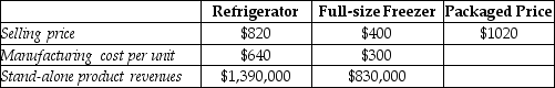 Electro Corp sells a refrigerator and a freezer as a single package for $1,000.Other data are in the chart below.   Using the stand-alone method with physical units as the weight for revenue allocation,what amount will be allocated to the refrigerator?