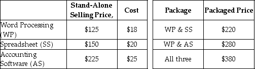 Software For You encounters revenue-allocation decisions with its bundled product sales.Here,two or more units of the software are sold as a single package.Managers at Software For You are keenly interested in individual product-profitability figures.Information pertaining to its three bundled products and the stand-alone selling prices of its individual products is as follows:     Required: a.Using the stand-alone revenue-allocation method,allocate the $380 packaged price of All Three to the three software products     b.Allocate the $380 packaged price of All Three to the three software products using the incremental revenue-allocation method.Assume Word Processing is the primary product,followed by Spreadsheet,and then Accounting Software.