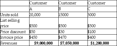 Consider revenues from three of Megafy's 10 wholesale customers in 2015: What conclusions can be drawn from the above data? What steps can the manager of the company take?