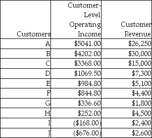 <strong>A financial analyst for Simon Manufacturing prepared the following report: What is the cumulative customer-level operating income as a percentage of customer level operating income for the top 4 most profitable (operating income)customers?</strong> A)17.4% B)89.7% C)85.0% D)79.1%