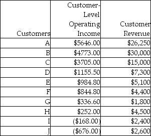 <strong>A financial analyst for Simon Manufacturing prepared the following report: Which of the following conclusions can be drawn from the report?</strong> A)All profitable customers achieve customer level operating income in excess of 20% B)Customer B has the second highest operating income margin C)The cumulative customer-level operating income of the top eight customers represents about 105.0% of operating income D)All customers provide positive contribution towards profitability