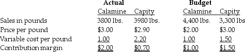 Capity Tea Products has an exclusive contract with British Distributors.Calamine and Capity are two brands of teas that are imported and sold to retail outlets.The following information is provided for the month of March: Budgeted and actual fixed corporate-sustaining costs are $1,850 and $2,300,respectively. What is the actual contribution margin for the month?