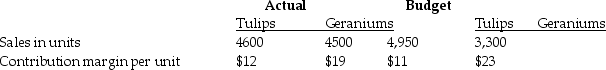 Archoid's Flowering Plants provides the following information for the month of May: For May,the company will report a(n)________.(Round any intermediary calculations two decimal places. )