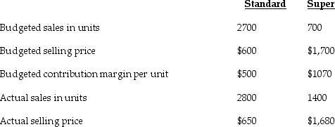 The Corata Appliance Manufacturing Corporation manufactures two vacuum cleaners,the Standard and the Super.The following information was gathered about the two products: What is the total sales-quantity variance in terms of the contribution margin? (Round intermediary calculations to two decimal places. )
