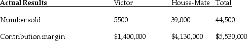 The Fortise Corporation manufactures two types of vacuum cleaners,the Victor for commercial building use and the House-Mate for residences.Budgeted and actual operating data for the year 2017 were as follows: What is the total sales-mix variance in terms of the contribution margin? (Round any intermediary calculations two decimal places. )