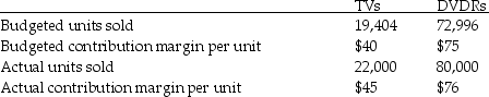 Superior Electronics manufactures TVs and DVDRs.During April,the following activities occurred: Required: Compute the following variances in terms of the contribution margin. a.Determine the total sales-mix variance. b.Determine the total sales-quantity variance. c.Determine the total sales-volume variance.