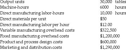 <strong>Grounded Coffee Products manufactures coffee tables.Grounded Coffee Products has a policy of adding a 20% markup to full costs and currently has excess capacity.The following information pertains to the company's normal operations per month: For long-run pricing of the coffee tables,what price will most likely be used by Grounded Coffee?</strong> A)$64.75 B)$103.00 C)$167.75 D)$201.30