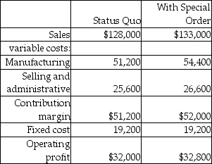 <strong>Snapper Tool Company has plenty of excess capacity to accept a special order.Shown below is an what-if analysis of the special order.Which of the following is the correct decision and reason? </strong> A)Yes,since the goal is to fill capacity as much as possible to keep fixed overhead variances as low as possible. B)No,the company will only break even. C)No,since only the employees will benefit from this in that they will earn more overtime. D)Yes,since operating profits will most likely increase.