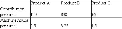 A company has three products possible products that it can produce in a machine intensive production process.Capacity is constrained by the number of hours the machines can run during a period and the products are so popular that all units produced will be sold.Here is additional information: Which of the following would be an accurate conclusion based on these facts?