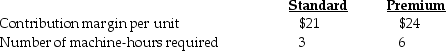 Kinnane's Fine Furniture manufactures two models,Standard and Premium.Weekly demand is estimated to be 106 units of the Standard Model and 74 units of the Premium Model.The following per unit data apply: If there are 495 machine-hours available per week,how many rockers of each model should Kinnane produce to maximize profits?