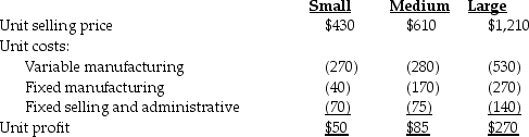 A.C.Tech Manufacturing Appliances manufactures three sizes of kitchen appliances: small,medium,and large.Product information is provided below. The maximum machine-hours available are 6,500 per week. Which of the three product models should be produced first if management incorporates a short-run profit maximizing strategy?