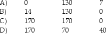 A.C .Tech Manufacturing Appliances manufactures three sizes of kitchen appliances: small,medium,and large.Product information is provided below. The maximum machine-hours available are 6,200 per week. How many of each product should be produced per month using the short-run profit maximizing strategy?