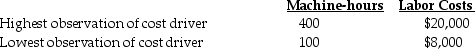 Quantum Company uses the high-low method to estimate the cost function.The information for 2017 is provided below: What is the slope coefficient?