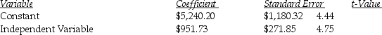 Ben and Mildred's Stables used two different independent variables (trainer hours and number of horses)in two different equations to evaluate the cost of training horses.The most recent results of the two regressions are as follows: Trainer's hours: R<sup>2</sup> = 0.56 Number of horses: R<sup>2</sup> = 0.63 What is the estimated total cost for the coming year if 14,700 trainer hours are incurred and the stable has 310 horses to be trained,based upon the best cost driver?