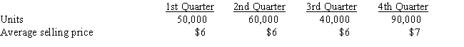 <strong>A company provided the following information on sales for the coming year: Assume that the beginning inventory is 4,000 units, and that the company policy is to have 30% of the next quarter's sales in ending inventory.Which of the following quarters will have the lowest production? </strong> A) Quarter 4 B) Quarter 3 C) Quarter 2 D) Quarter 1 E) All quarters have the same production