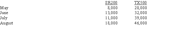 <strong>Kenner Company produces two products: SR200 and TX500.Budgeted sales for four months are as follows: Kenner's ending inventory policy is that SR200 should have 15% of next month's sales in ending inventory and TX500 should have 40% of next month's sales in ending inventory.On May 1, there were 1,200 units of SR200 and 9,000 units of TX500. TX500 requires 6 units of component A.(SR200 does not use component A.) There were 30,000 units of component A in inventory on May 1.Kenner wants to have 20% of the following month's production needs in inventory for Component A. -How many units of TX500 are budgeted for production in June?</strong> A) 47,600 B) 34,800 C) 32,000 D) 45,000 E) 12,800