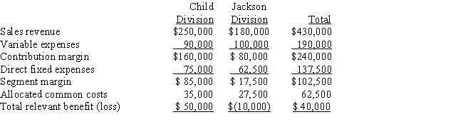<strong>The operations of Smits Corporation are divided into the Child Division and the Jackson Division.Projections for the next year are as follows: Operating income for Smits Corporation as a whole if the Jackson Division were dropped would be</strong> A) $22,500. B) $40,000. C) $50,000. D) $60,000.