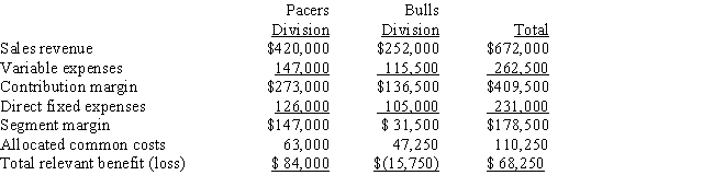 <strong>The operations of Knickers Corporation are divided into the Pacers Division and the Bulls Division.Projections for the next year are as follows: Operating income for Knickers Corporation as a whole if the Bulls Division were dropped would be </strong> A) $99,750. B) $84,000. C) $68,250. D) $36,750.