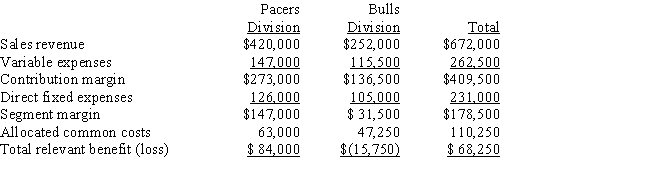 <strong>The operations of Knickers Corporation are divided into the Pacers Division and the Bulls Division.Projections for the next year are as follows: Operating income for Knickers Corporation as a whole if the Bulls Division were dropped would be </strong> A) $99,750. B) $84,000. C) $68,250. D) $36,750.